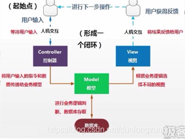 MVC模式流程描述