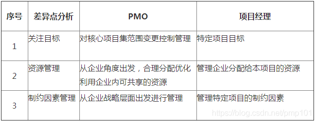 PMO和PM之间的工作差异