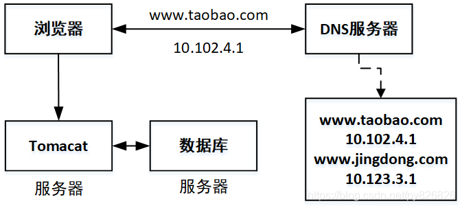 第一次演进
