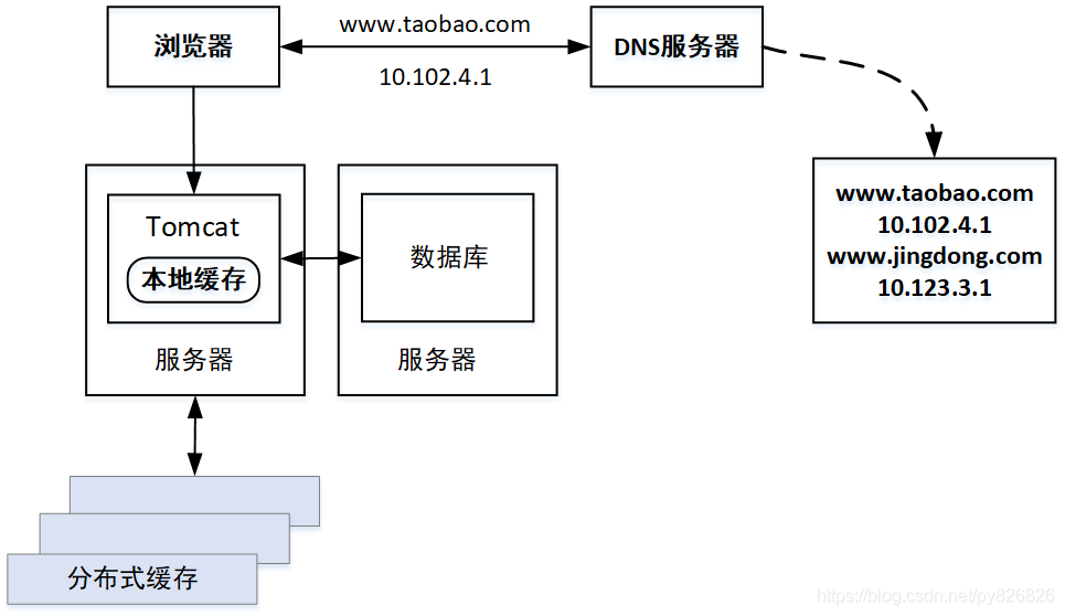 第二次演进