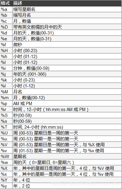 format规范
