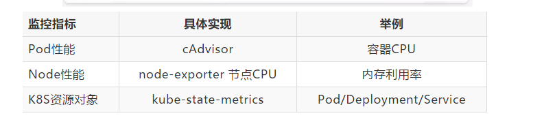 监控指标	具体实现	举例Pod性能	cAdvisor	容器CPUNode性能	node-exporter	节点CPU	内存利用率K8S资源对象	kube-state-metrics	Pod/Deployment/Service