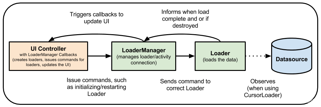 图 2. 使用加载器加载数据
