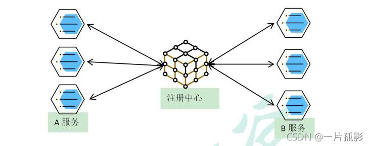 服务注册/发现&注册中心