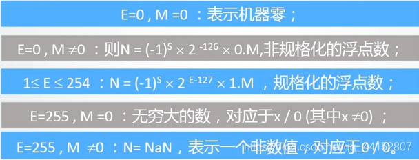 随E、M的取值不同，IEEE754浮点数据表示具有不同的意义