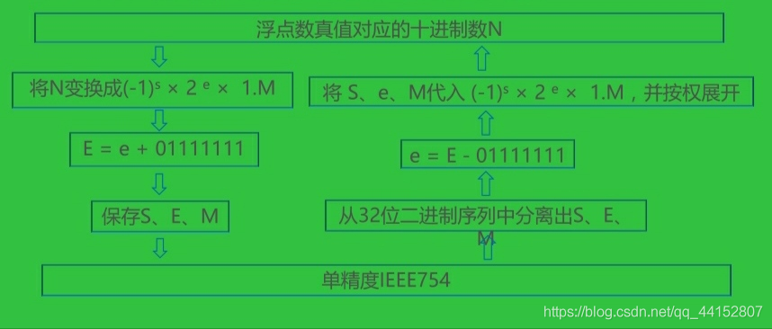 IEEE754 32位浮点数与对应真值之间的变换流程