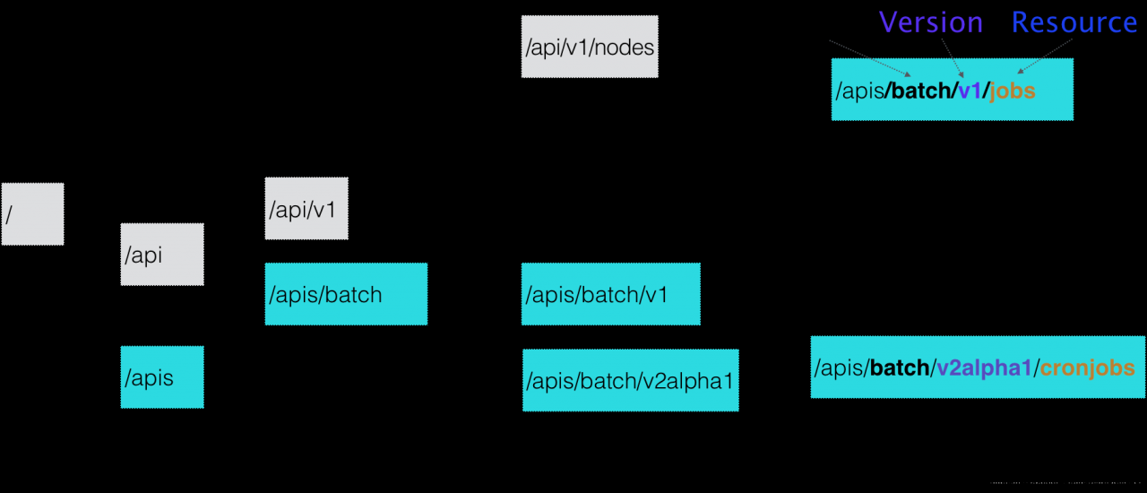 API 对象树形结构图