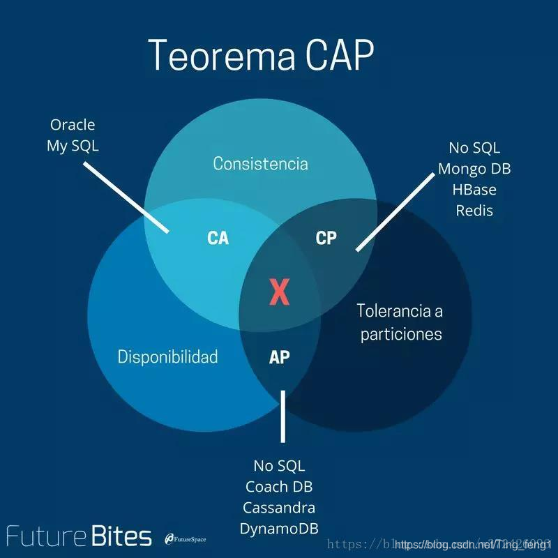 CAP理论中的CA和mysql数据库事务 ACID 不是同一回事，ACID A是原子性  C 一致性  I 隔离性 D 持久性