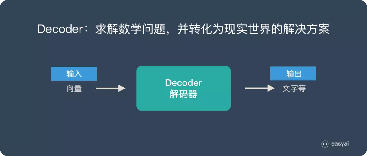 Decoder