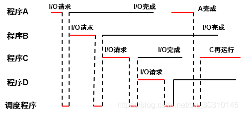 多道批系统程序运行情况