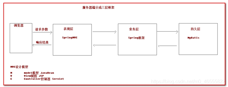 首先得要做一名优秀得框架使用者