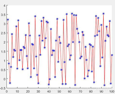 图1.计算得到的输出分量1(红线)与神经网络直接得到的输出分量1（蓝色星）的对比