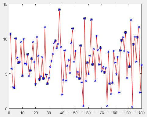 图2.计算得到的输出分量2(红线)与神经网络直接得到的输出分量2（蓝色星）的对比