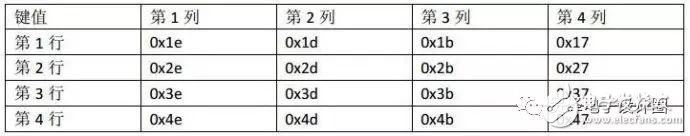 每个按键对应的键值