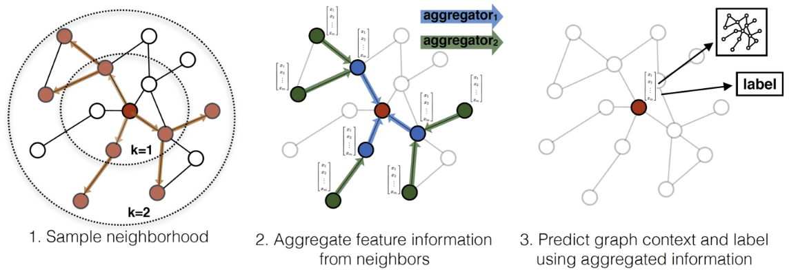 sample and aggregate approach