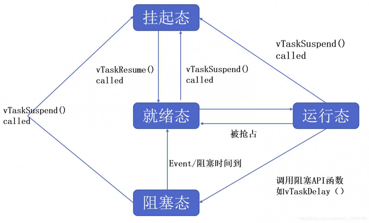 四种任务状态切换