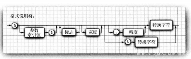 格式说明符语法