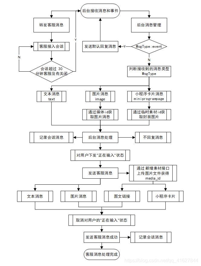 图 2 后台消息处理流程图