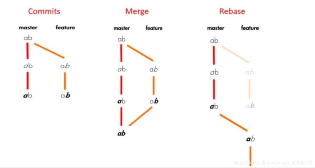 Merge与Rebase工作原理图
