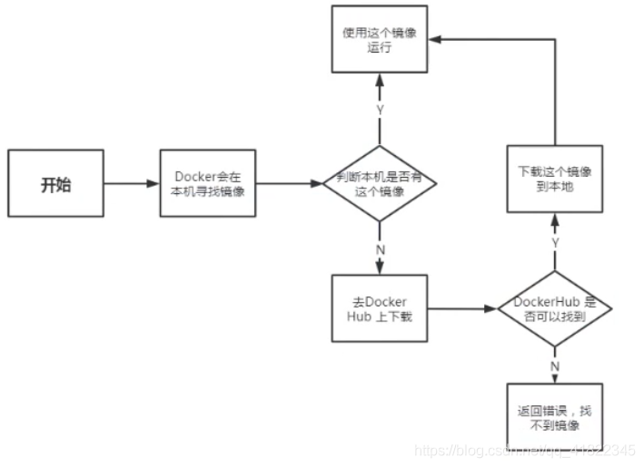 [外链图片转存失败,源站可能有防盗链机制,建议将图片保存下来直接上传(img-2L4jq95o-1593838421905)(C:\Users\Administrator\Desktop\我的文档\CSDN\Docker\Docker4.png)]