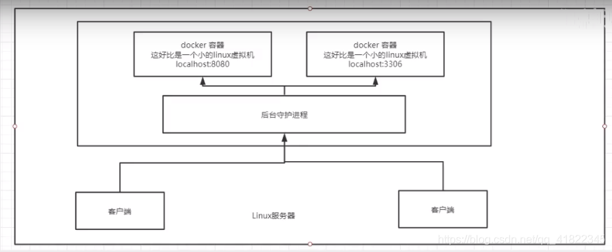 [外链图片转存失败,源站可能有防盗链机制,建议将图片保存下来直接上传(img-CxgFrjBV-1593838421906)(C:\Users\Administrator\Desktop\我的文档\CSDN\Docker\Docker5.png)]
