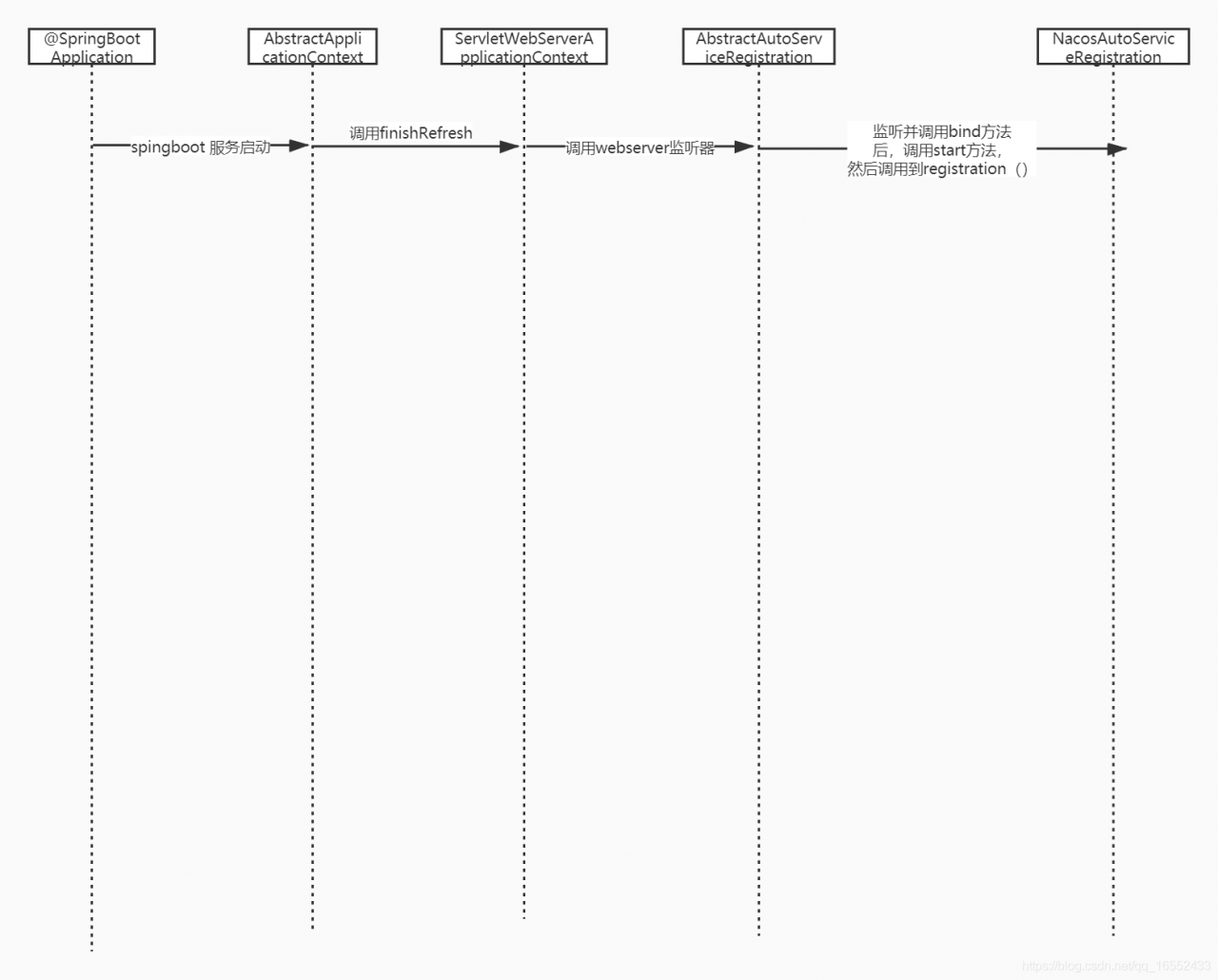 spring cloud 调用到 nacos的注册方法时序图