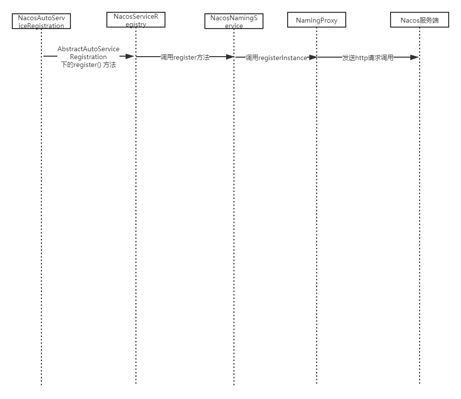 naocs客户端调用链