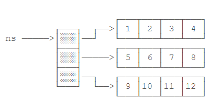 二维数组的内存结构