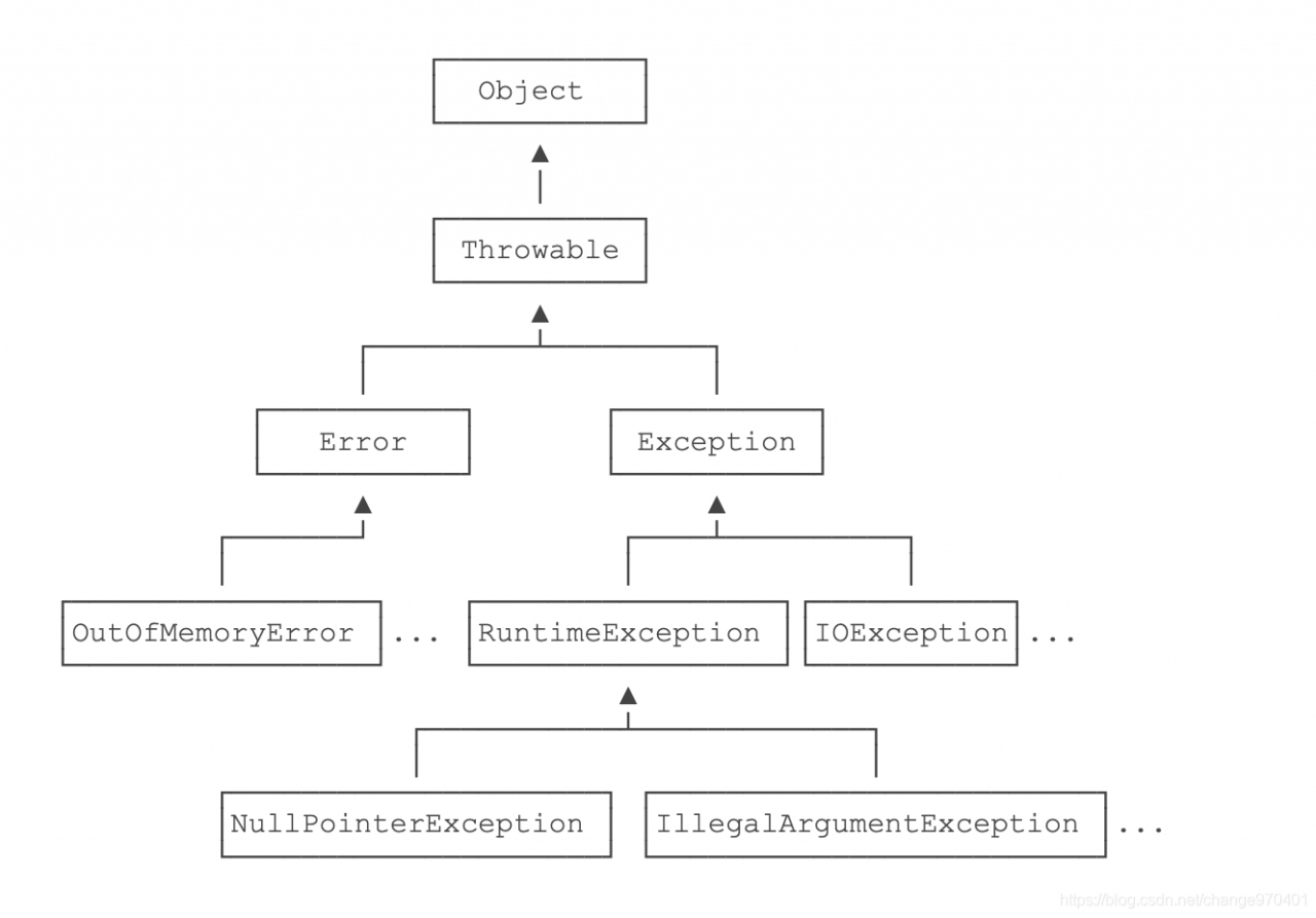 Java异常继承关系图