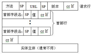 HTTP请求报文的格式