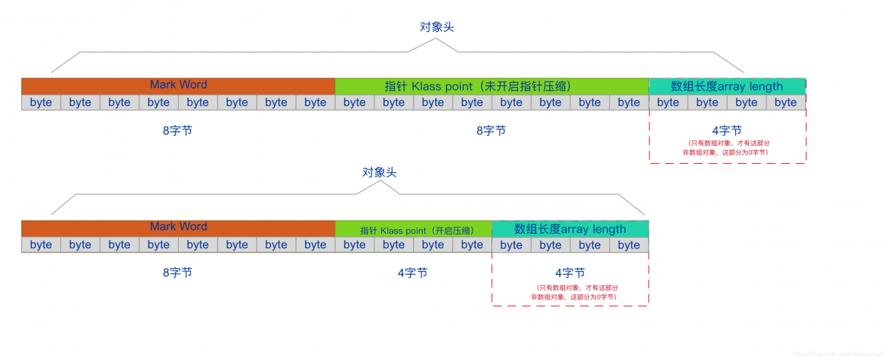 java对象头