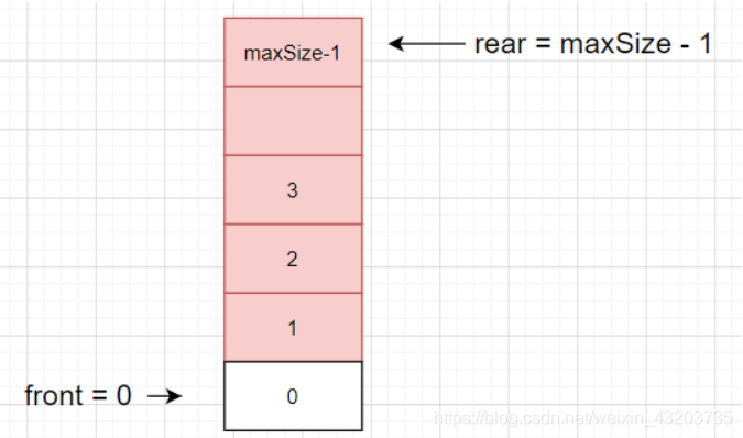 判断队列是否满
