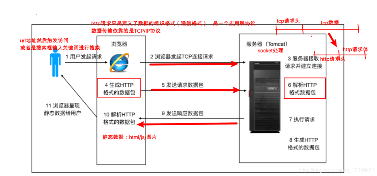 [外链图片转存失败,源站可能有防盗链机制,建议将图片保存下来直接上传(img-52ifK1Pq-1599115893872)(D:\拉钩笔记\lagouNodeStage\Tomcat&Nginx\课堂pic\请求访问流程图.png)]