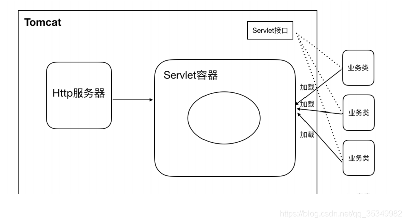 [外链图片转存失败,源站可能有防盗链机制,建议将图片保存下来直接上传(img-MpdjyxKu-1599115893877)(D:\拉钩笔记\lagouNodeStage\Tomcat&Nginx\课堂pic\tocmat执行图.png)]