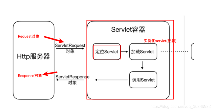 [外链图片转存失败,源站可能有防盗链机制,建议将图片保存下来直接上传(img-RY4iRoJv-1599115893881)(D:\拉钩笔记\lagouNodeStage\Tomcat&Nginx\课堂pic\tomcat容器的执行流程.png)]