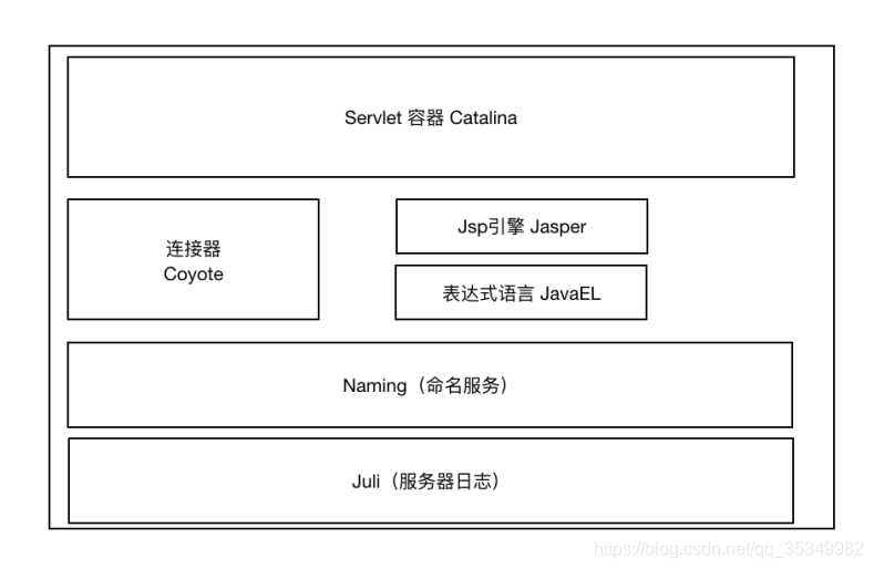 [外链图片转存失败,源站可能有防盗链机制,建议将图片保存下来直接上传(img-8Ec5mT5x-1599115893883)(D:\拉钩笔记\lagouNodeStage\Tomcat&Nginx\课堂pic\tomcat的模块图.png)]
