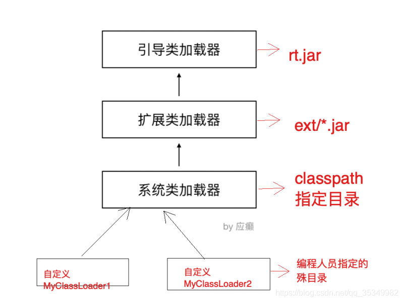 [外链图片转存失败,源站可能有防盗链机制,建议将图片保存下来直接上传(img-tiGE1wOn-1599115893897)(D:\拉钩笔记\lagouNodeStage\Tomcat&Nginx\课堂pic\jvm加载机制.png)]