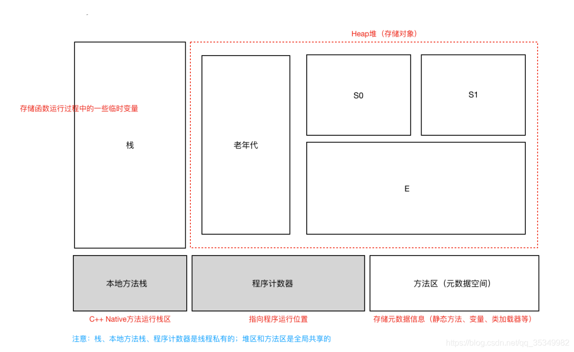 [外链图片转存失败,源站可能有防盗链机制,建议将图片保存下来直接上传(img-1gqOcaI0-1599115893902)(D:\拉钩笔记\lagouNodeStage\Tomcat&Nginx\课堂pic\java内存模型.png)]