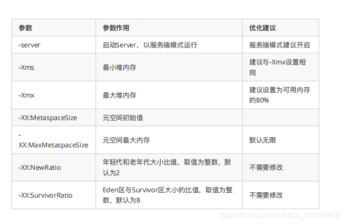 [外链图片转存失败,源站可能有防盗链机制,建议将图片保存下来直接上传(img-iEoRiPvl-1599115893904)(D:\拉钩笔记\lagouNodeStage\Tomcat&Nginx\课堂pic\java虚拟机参数.png)]