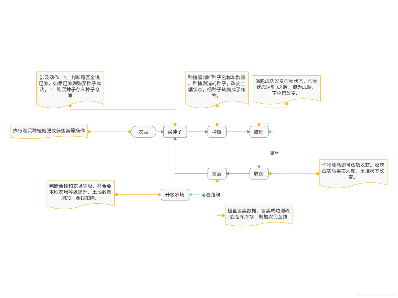 农场游戏构思流程图