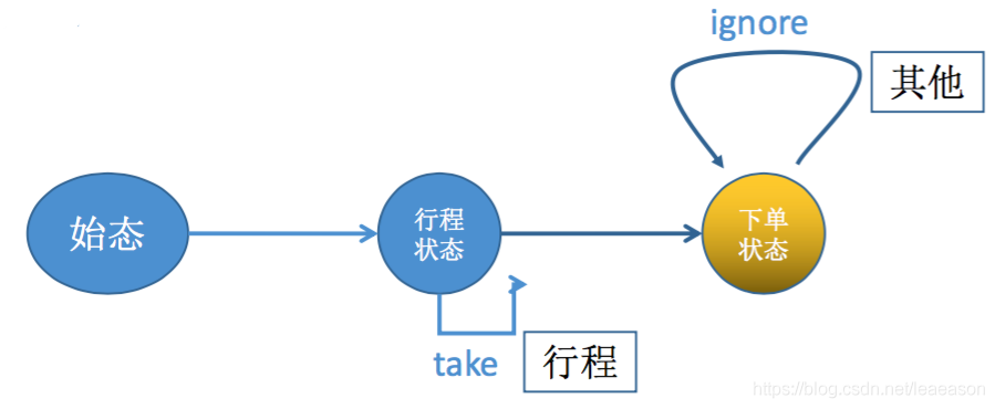 [外链图片转存失败,源站可能有防盗链机制,建议将图片保存下来直接上传(img-yWZdM3hb-1600948883884)(FlinkCEP%E7%AE%80%E4%BB%8B.assets/06%E7%AD%89%E5%BE%85%E4%B8%8B%E5%8D%95.png)]