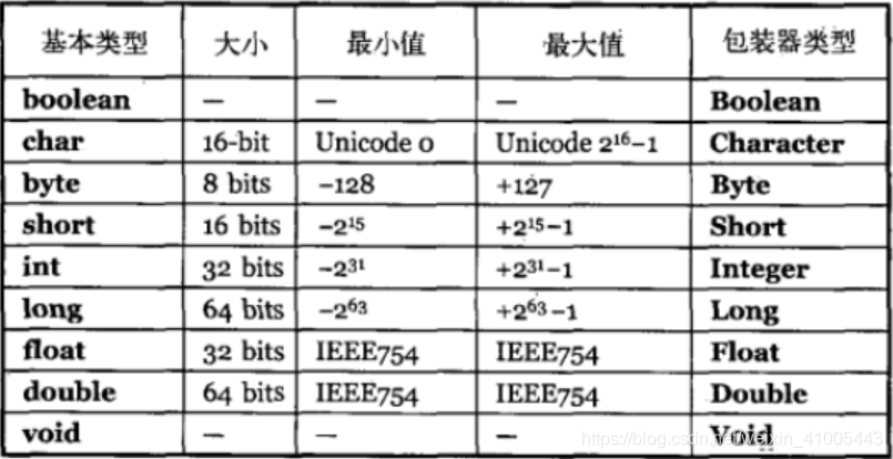 整数默认int 小数默认double
