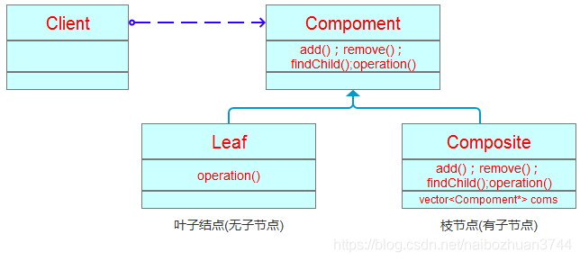 组合模式UML结构图
