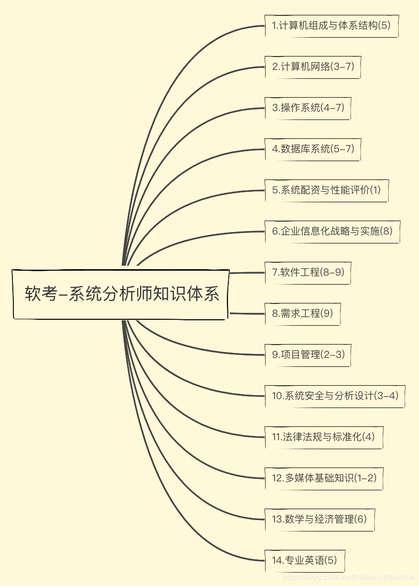 系统分分析师知识体系