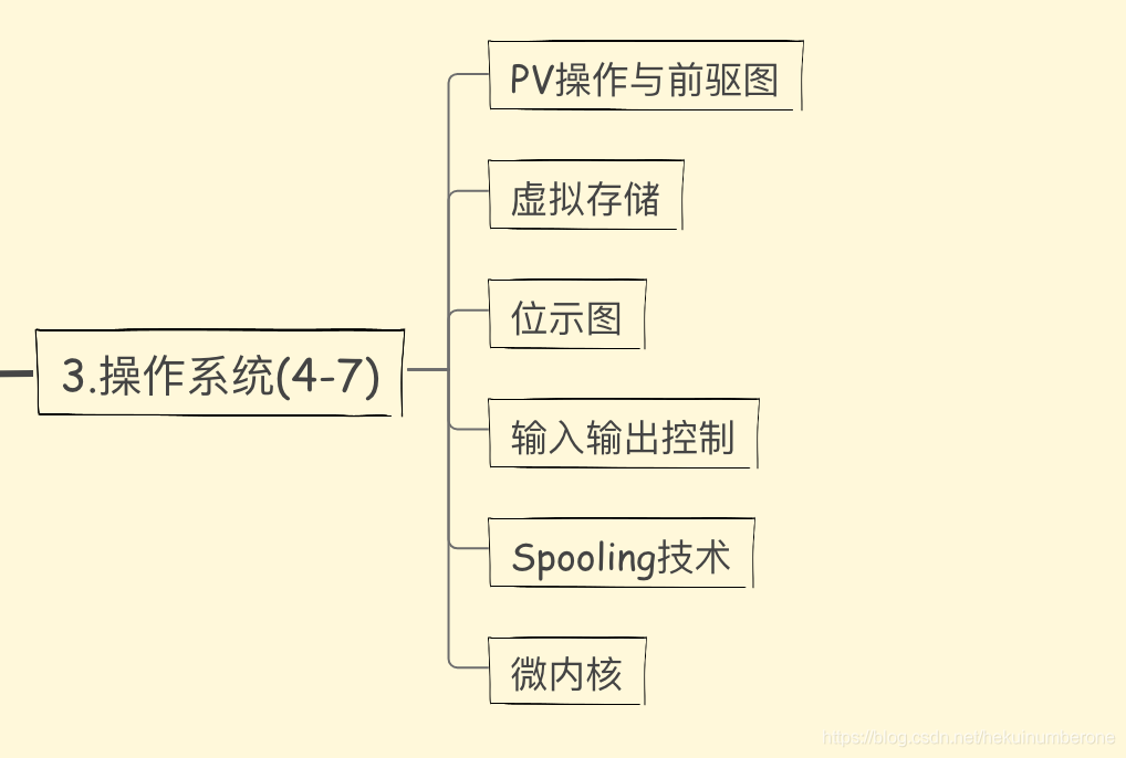 操作系统知识图例