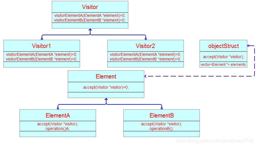 访问者UML结构图