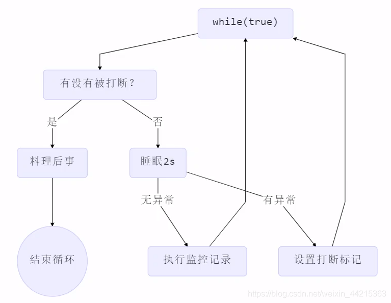 两阶段终止模式