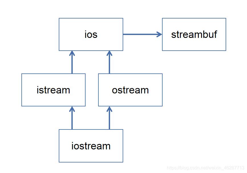 图9-1 iostream流类库的基础类关系图