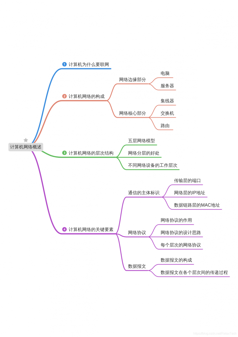 计算机网络概述