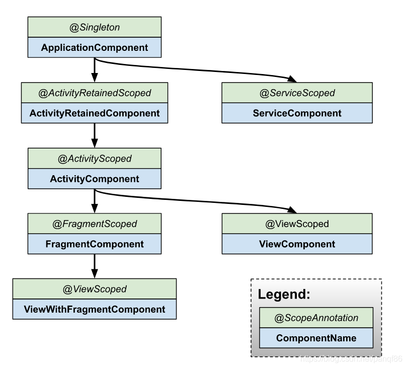 Hilt Components scope hierarchy